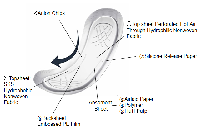 Reliable Protection Disposable Sanitary Napkin 