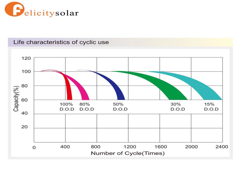 2000+ Cycles 12V 200Ah Solar Gel Battery With 10 Years Designed Working Life