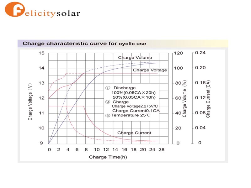 China Supplier Best Price 12v 150ah Solar Gel Battery