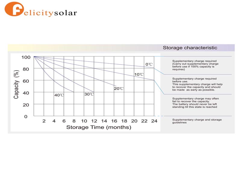 Deep Cycle Gel Solar Battery 12V 200ah For Solar Energy Systems
