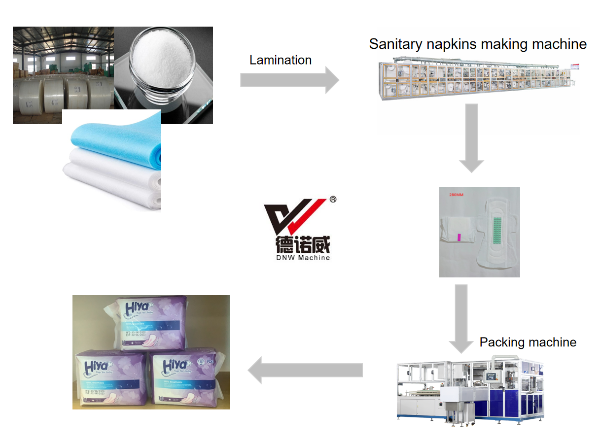 Sanitary napkin production line