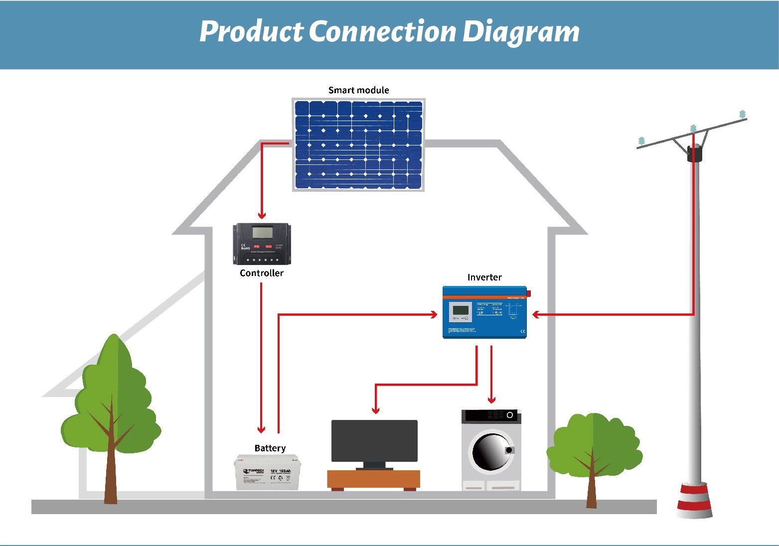 24V1KW Complete set hybrid off grid system