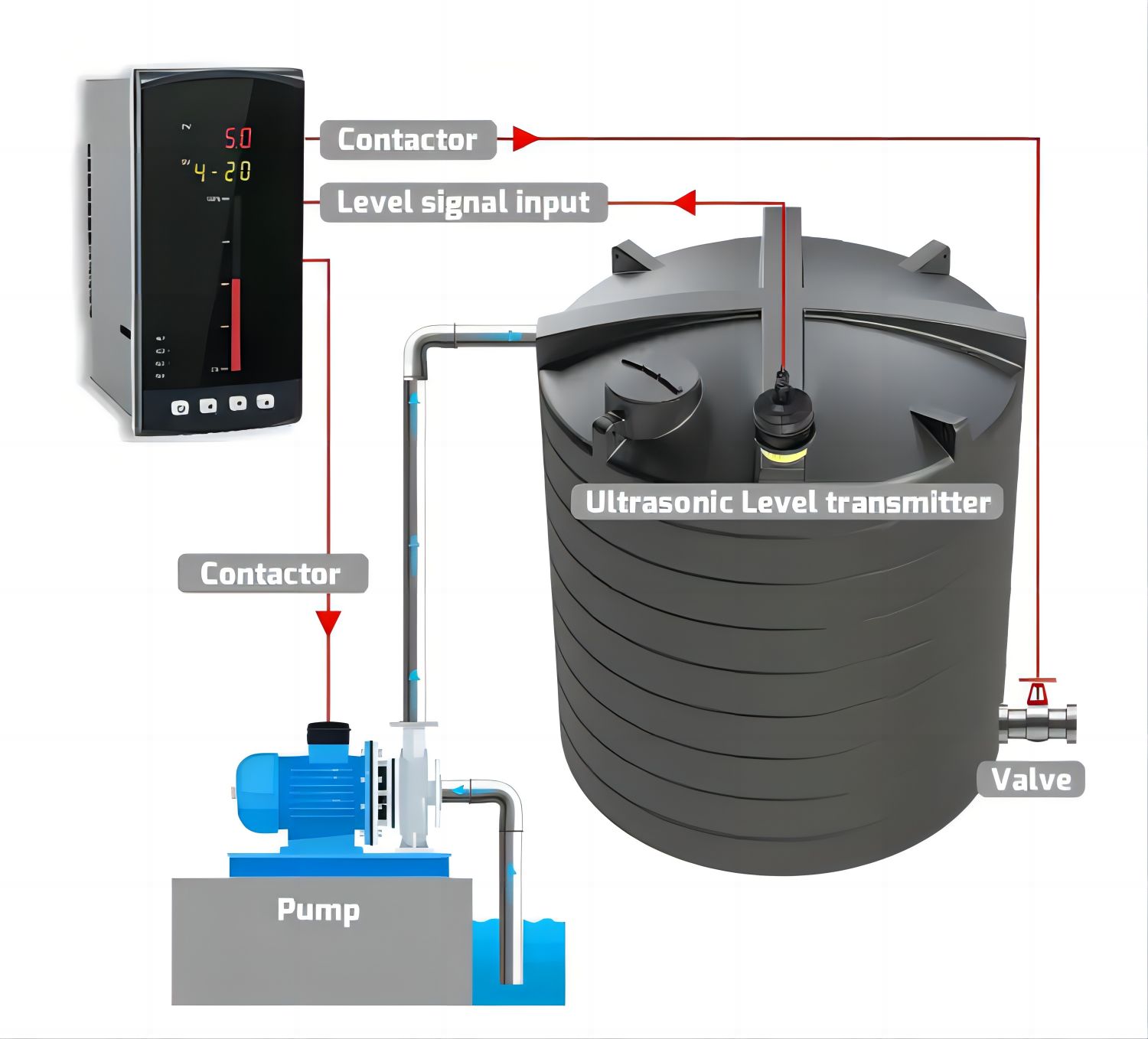 ultrasonic liquid level sensor Application