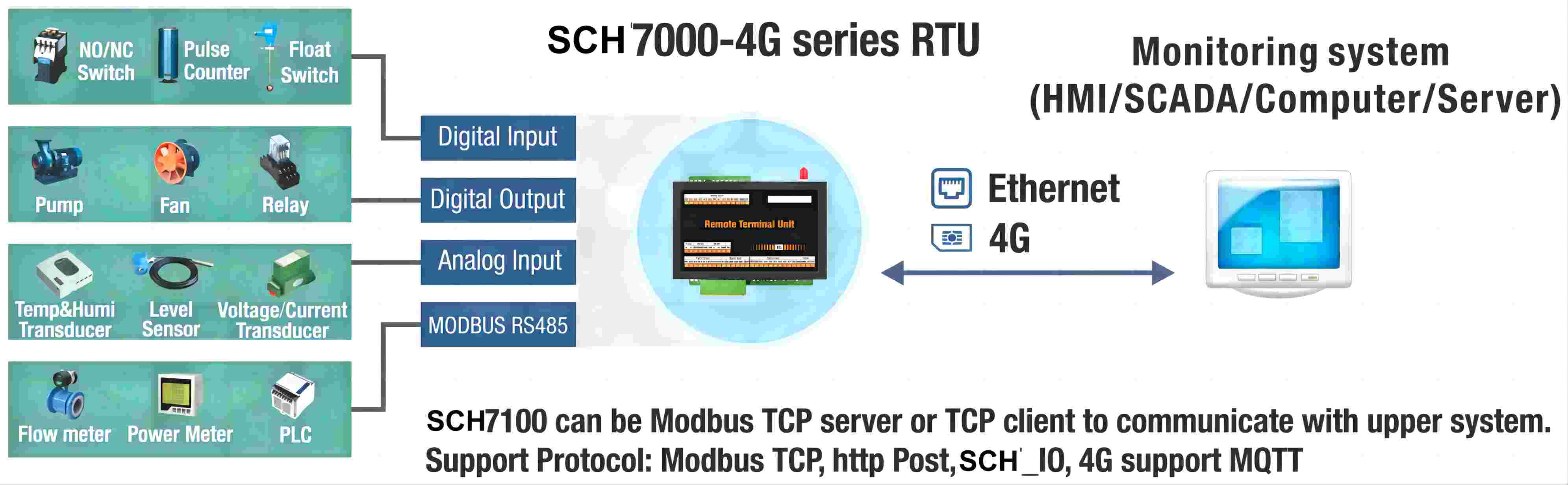 RS485 Ethernet 4G Rtu IoT Gateway