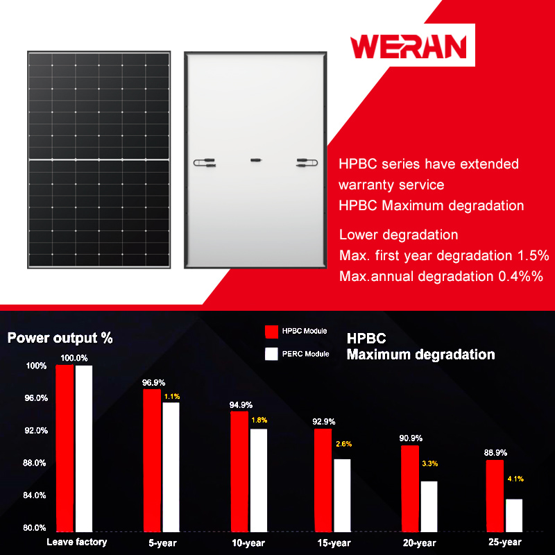 415-435W PERC High Efficiency 182mm Cell Photovoltaic Panel